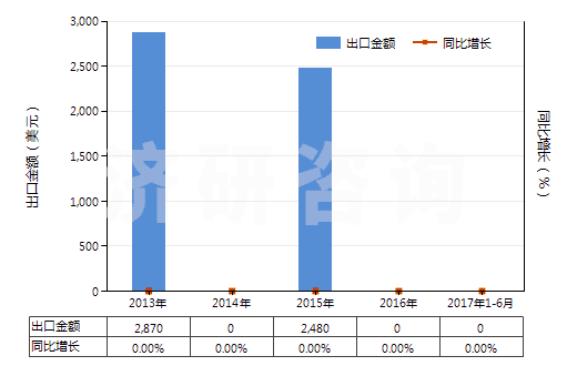 2013-2017年6月中國焙燒黃鐵礦(HS26012000)出口總額及增速統(tǒng)計